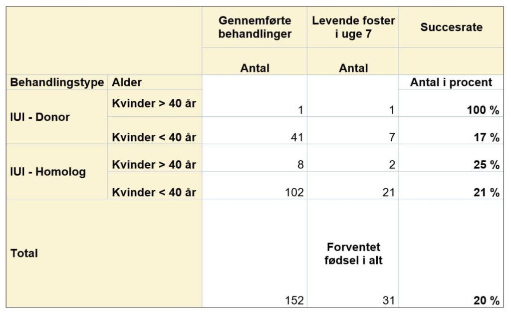 Du kan se vores resultater her i skemaet. Tallene stammer fra 2021. 